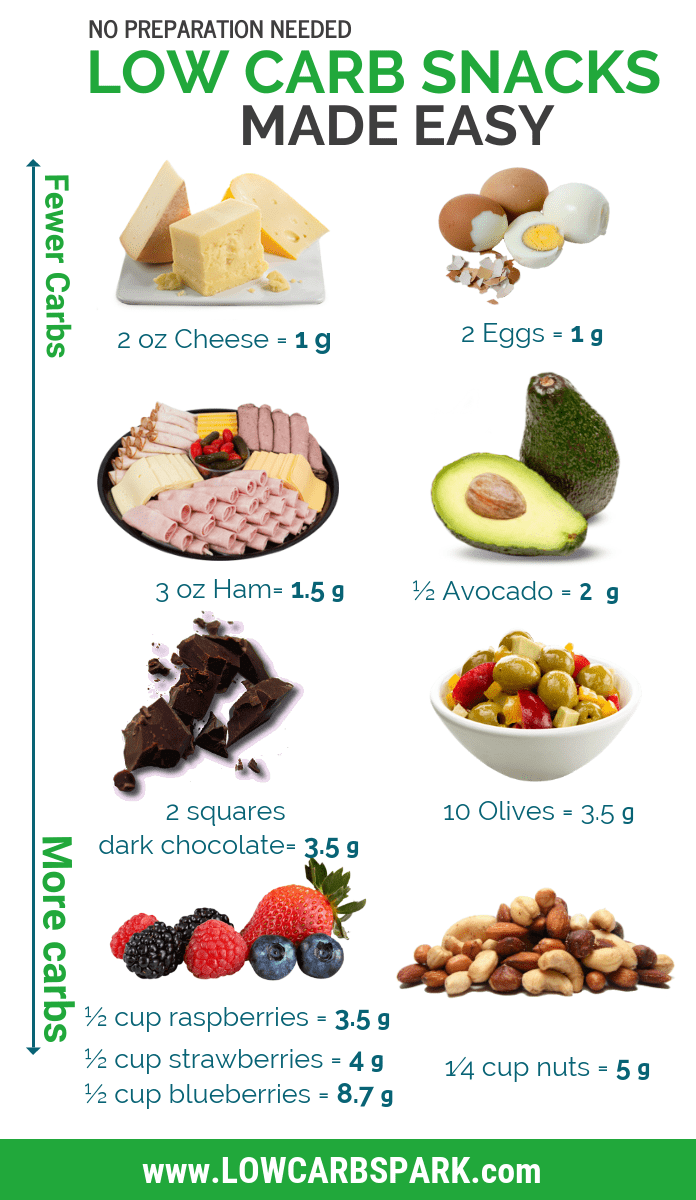 Best Late Night Snacks: Low Carb, Filling, and Good for Weight