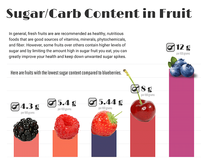 sugar content in fruits keto fruits