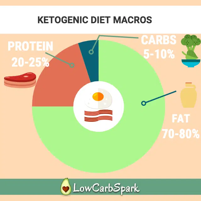 ketogenic diet calculator macros